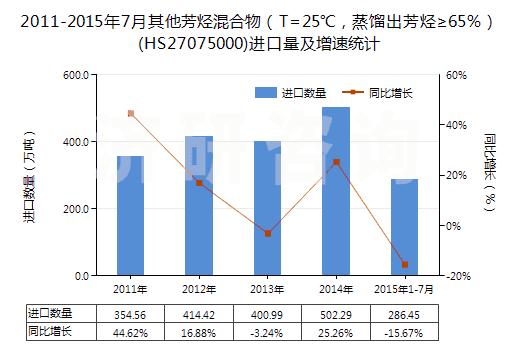 2011-2015年7月其他芳烴混合物（T=25℃，蒸餾出芳烴≥65％）(HS27075000)進口量及增速統(tǒng)計